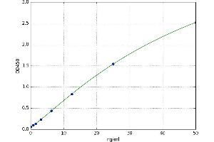 A typical standard curve (LPPR1 ELISA 试剂盒)