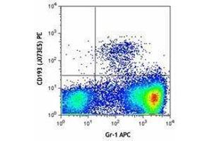 Flow Cytometry (FACS) image for anti-Chemokine (C-C Motif) Receptor 3 (CCR3) antibody (PE) (ABIN2662501) (CCR3 抗体  (PE))