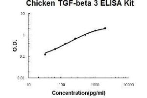 Chicken TGF-beta 3 PicoKine ELISA Kit standard curve (TGFB3 ELISA 试剂盒)
