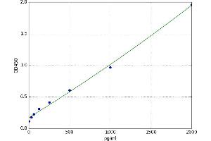 A typical standard curve