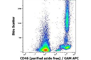 Flow cytometry surface staining pattern of human peripheral blood cells stained using anti-human CD46 (MEM-258) purified antibody (azide free, concentration in sample 0,5 μg/mL) GAM APC. (CD46 抗体)