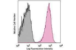 Flow Cytometry (FACS) image for anti-CD69 (CD69) antibody (APC-Cy7) (ABIN2660708) (CD69 抗体  (APC-Cy7))