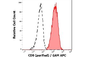 Separation of CD9 positive thrombocytes (red-filled) from human CD9 negative lymphocytes (black-dashed) in flow cytometry analysis (surface staining) of peripheral whole blood stained using anti-human CD9 (MEM-61) purified antibody (concentration in sample 3 μg/mL, GAM APC). (CD9 抗体)