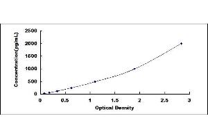 Typical standard curve (KRT15 ELISA 试剂盒)