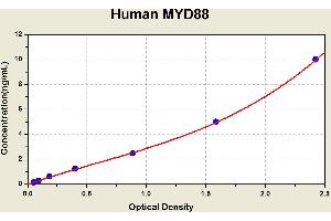 Diagramm of the ELISA kit to detect Human MYD88with the optical density on the x-axis and the concentration on the y-axis. (MYD88 ELISA 试剂盒)