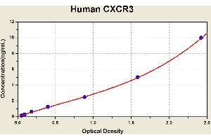 Diagramm of the ELISA kit to detect Human CXCR3with the optical density on the x-axis and the concentration on the y-axis. (CXCR3 ELISA 试剂盒)