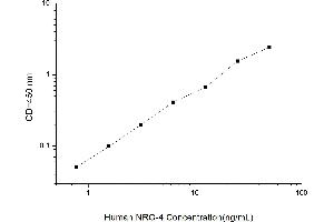 Typical standard curve (Neuregulin 4 ELISA 试剂盒)