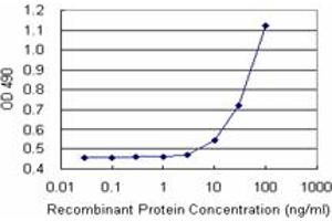 Sandwich ELISA detection sensitivity ranging from 10 ng/mL to 100 ng/mL. (DGKA (人) Matched Antibody Pair)