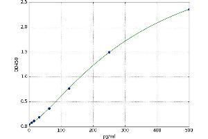 A typical standard curve (ACAT1 ELISA 试剂盒)