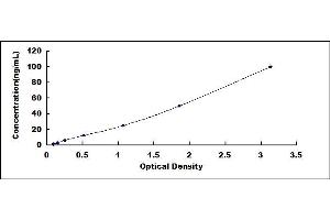 Typical standard curve (TIE1 ELISA 试剂盒)