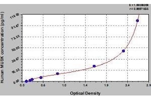 Typical Standard Curve (MUSK ELISA 试剂盒)