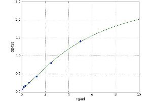 A typical standard curve (PKC zeta ELISA 试剂盒)