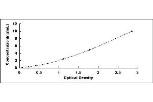 Typical standard curve (C17orf37 ELISA 试剂盒)