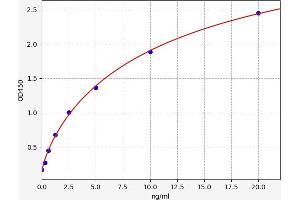 Typical standard curve (HDAC7 ELISA 试剂盒)