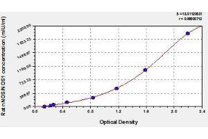 Typical standard curve (NOS1 ELISA 试剂盒)