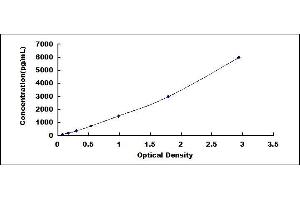Typical standard curve (EGFL6 ELISA 试剂盒)
