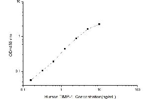 Typical standard curve (TIMP1 ELISA 试剂盒)