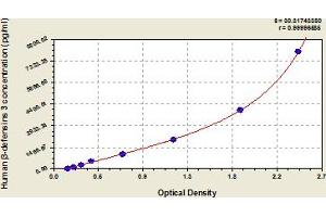 Typical Standard Curve (DEFB103A ELISA 试剂盒)