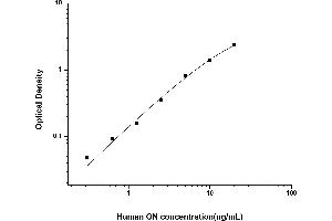 Typical standard curve (SPARC ELISA 试剂盒)