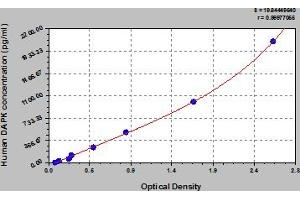 Typical Standard Curve (DAP Kinase 1 ELISA 试剂盒)