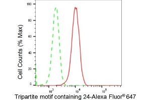 Flow cytometric analysis of Tripartite motif containing 24 expression in HepG2 cells using Tripartite motif containing 24 antibody (ABIN7800629), 1:2,000). (Recombinant TRIM24 抗体)