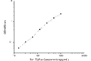 Typical standard curve (TGFA ELISA 试剂盒)