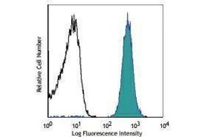 Flow Cytometry (FACS) image for anti-Glycophorin A (GYPA) antibody (ABIN2664419) (CD235a/GYPA 抗体)