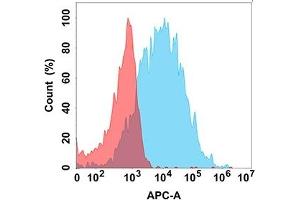 Flow Cytometry (FACS) image for anti-Fc Fragment of IgG, Low Affinity IIIa, Receptor (CD16a) (FCGR3A) antibody (ABIN7490520)
