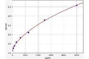 Typical standard curve (S1PR5 ELISA 试剂盒)