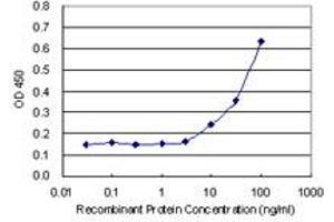Detection limit for recombinant GST tagged FKBP6 is 3 ng/ml as a capture antibody. (FKBP6 抗体  (AA 1-108))