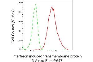 Flow cytometric analysis of Interferon induced transmembrane protein 3 expression in HepG2 cells using Interferon induced transmembrane protein 3 antibody (ABIN7799091), 1:2,000). (Recombinant IFITM3 抗体)