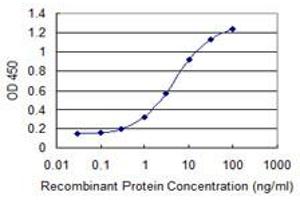 Detection limit for recombinant GST tagged CDKN2D is 0.