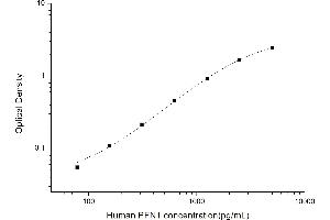 Typical standard curve (PFN1 ELISA 试剂盒)