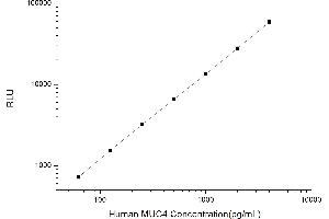 Typical standard curve (MUC4 CLIA Kit)