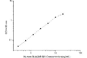 CHRM1 ELISA 试剂盒