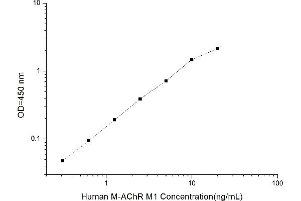 CHRM1 ELISA 试剂盒