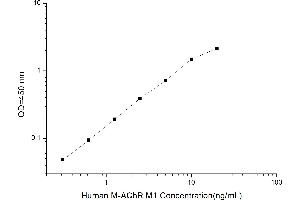 Typical standard curve (CHRM1 ELISA 试剂盒)