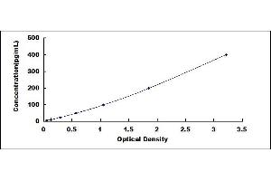 Typical standard curve (Sclerostin ELISA 试剂盒)