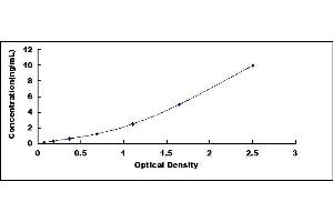 Typical standard curve (MDH1 ELISA 试剂盒)