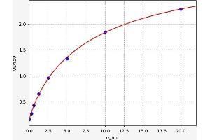 Typical standard curve (DAB1 ELISA 试剂盒)