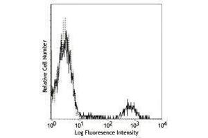 Flow Cytometry (FACS) image for anti-Membrane-Spanning 4-Domains, Subfamily A, Member 1 (MS4A1) antibody (FITC) (ABIN2661574) (CD20 抗体  (FITC))