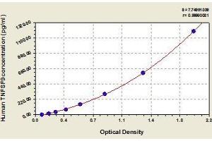 Typical standard curve (TNFSF9 ELISA 试剂盒)