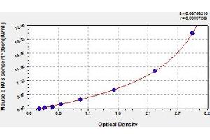 Typical Standard Curve (ENOS ELISA 试剂盒)