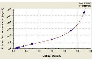 Typical standard curve (Complement C4d ELISA 试剂盒)