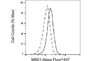Validation of MBD1 knockdown using flow cytometry. (Recombinant MBD1 抗体)