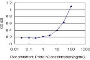 Detection limit for recombinant GST tagged TRAF3IP2 is approximately 1ng/ml as a capture antibody. (TRAF3IP2 抗体  (AA 451-565))