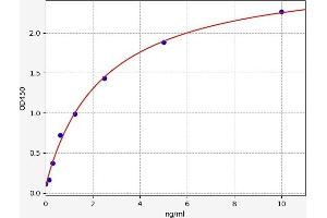Typical standard curve (LYZ ELISA 试剂盒)