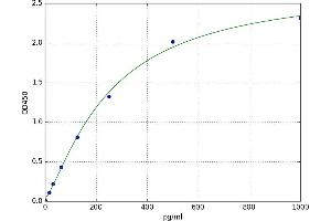 A typical standard curve (LSD1 ELISA 试剂盒)