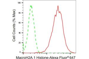 Flow cytometric analysis of MacroH2A. (Recombinant Histone, H2A1, Macro 抗体)
