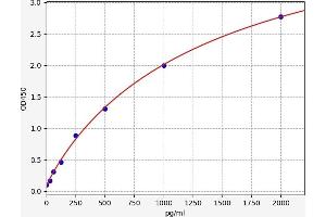 Typical standard curve (GLIPR1 ELISA 试剂盒)